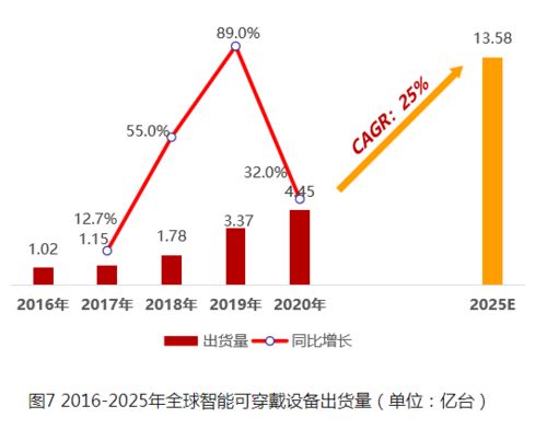 華米科技再發(fā)新品 以芯為核，大數(shù)據(jù)服務(wù)能否成為智能穿戴生態(tài)繁榮的新引擎？